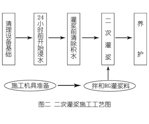 龙凤灌浆料施工工艺—文字完整版